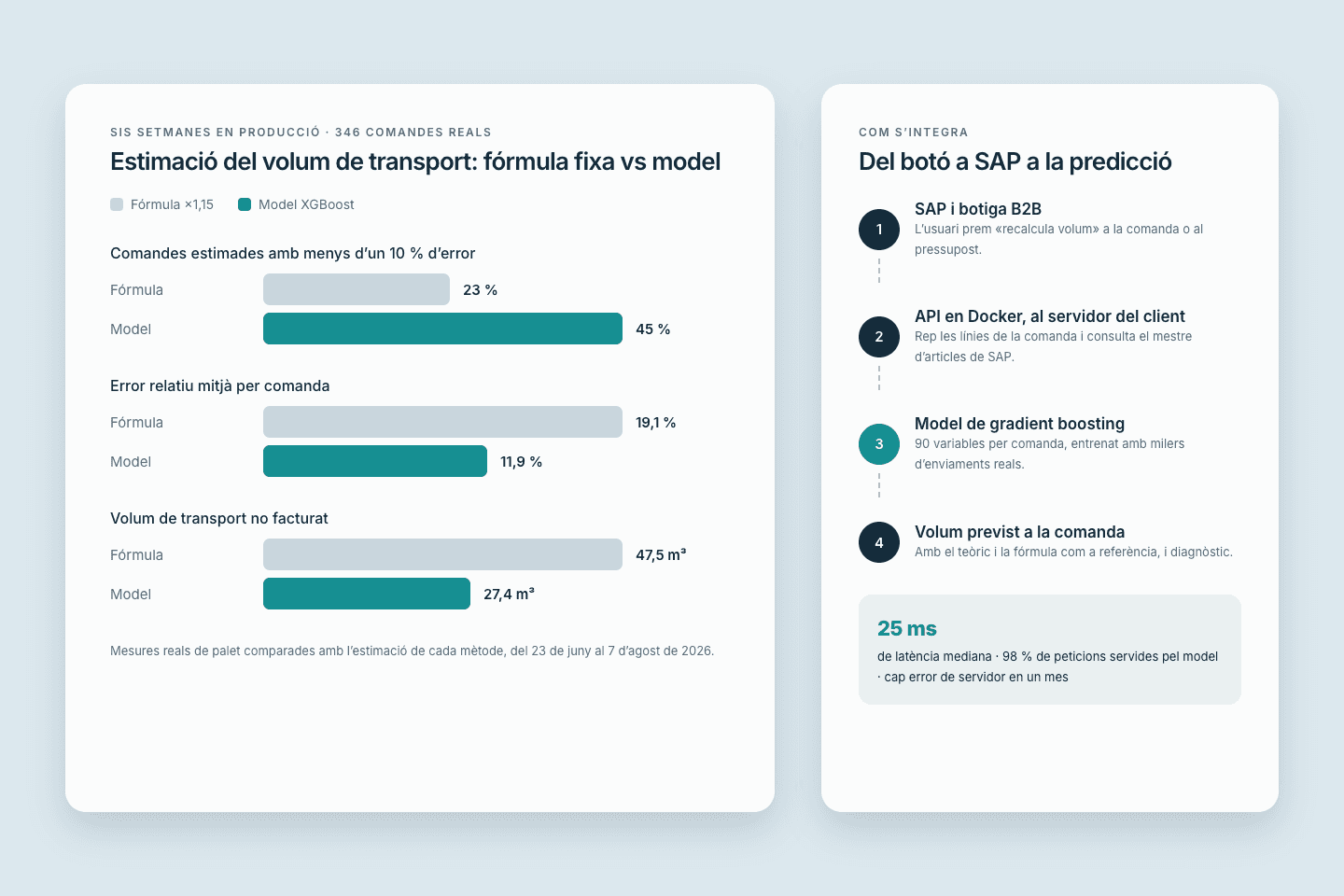 Predicció del volum de transport — INDÚSTRIA · MACHINE LEARNING INTEGRAT A SAP